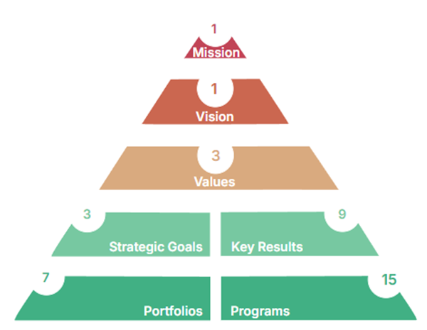 AIZoPlan© Strategy Pyramid ( AIZoPlan and AIZoCopilot are an iTransform365© Products)